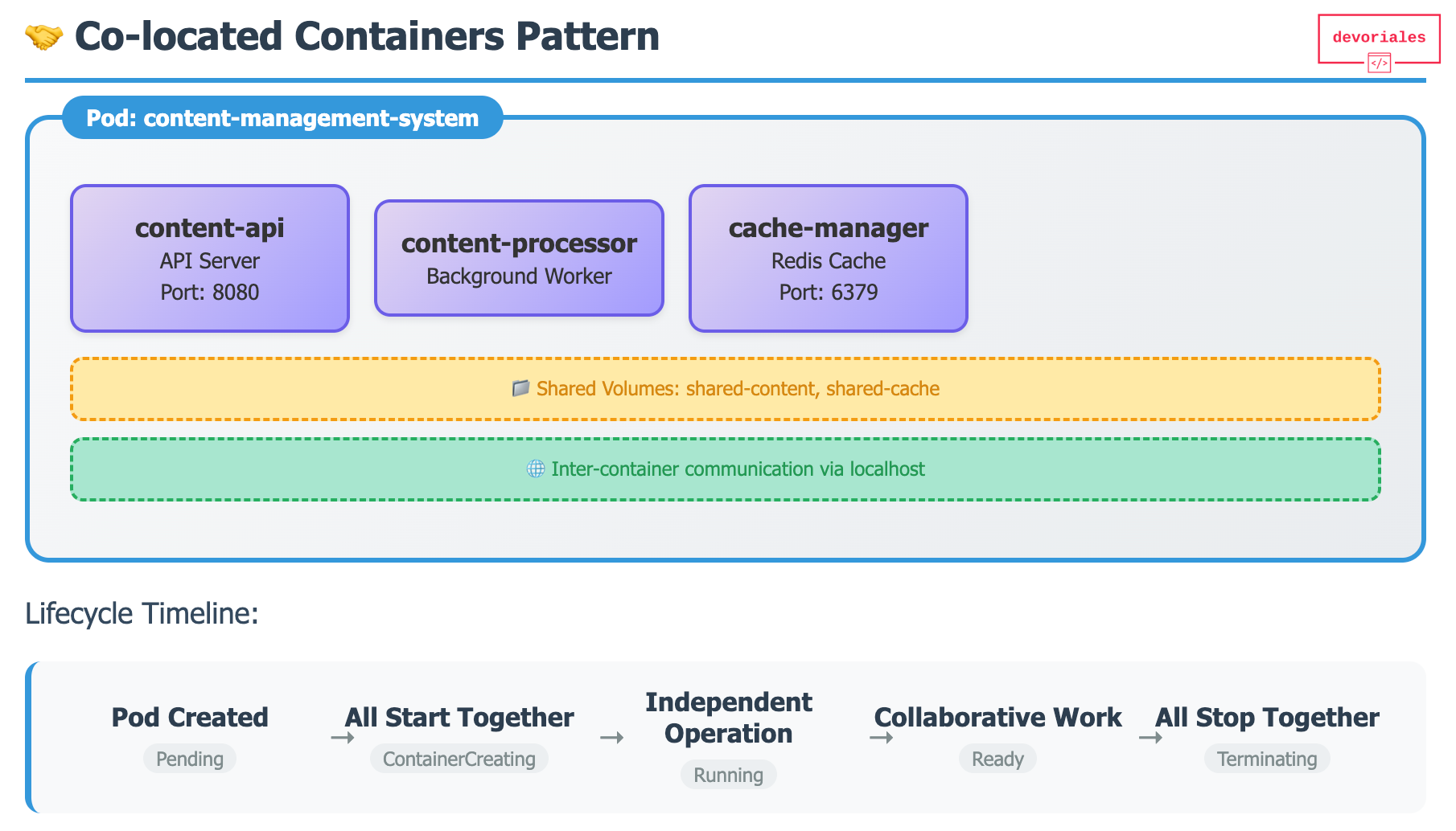 Co-located containers pattern